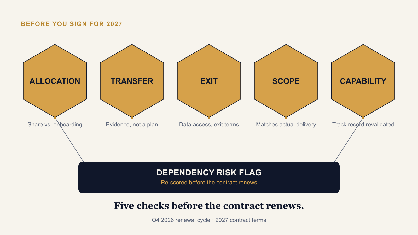 What to Check Before Renewing an AI Vendor Contract for 2027