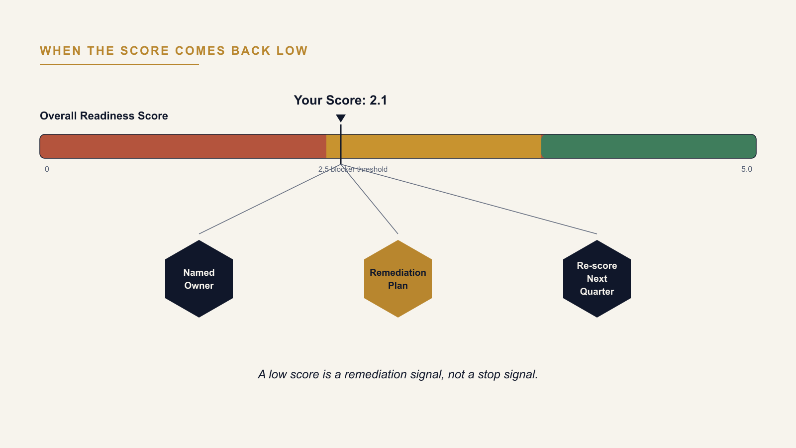 What to Do When Your AI Readiness Score Comes Back Low