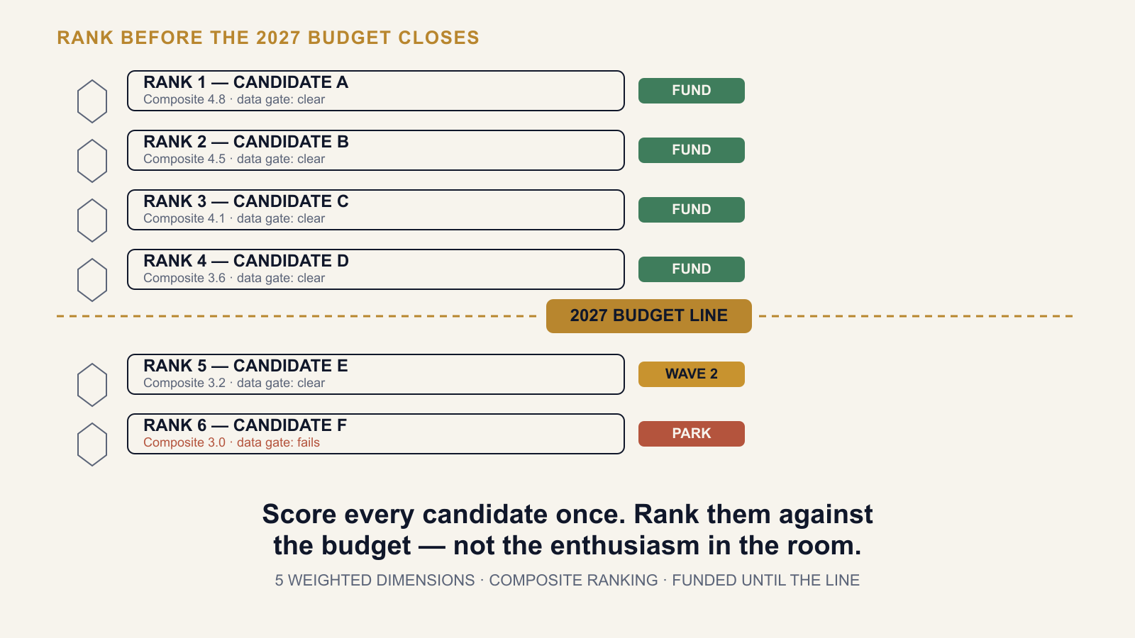 Which AI Use Cases Get 2027 Funding: Ranking Candidates Before the Budget Closes