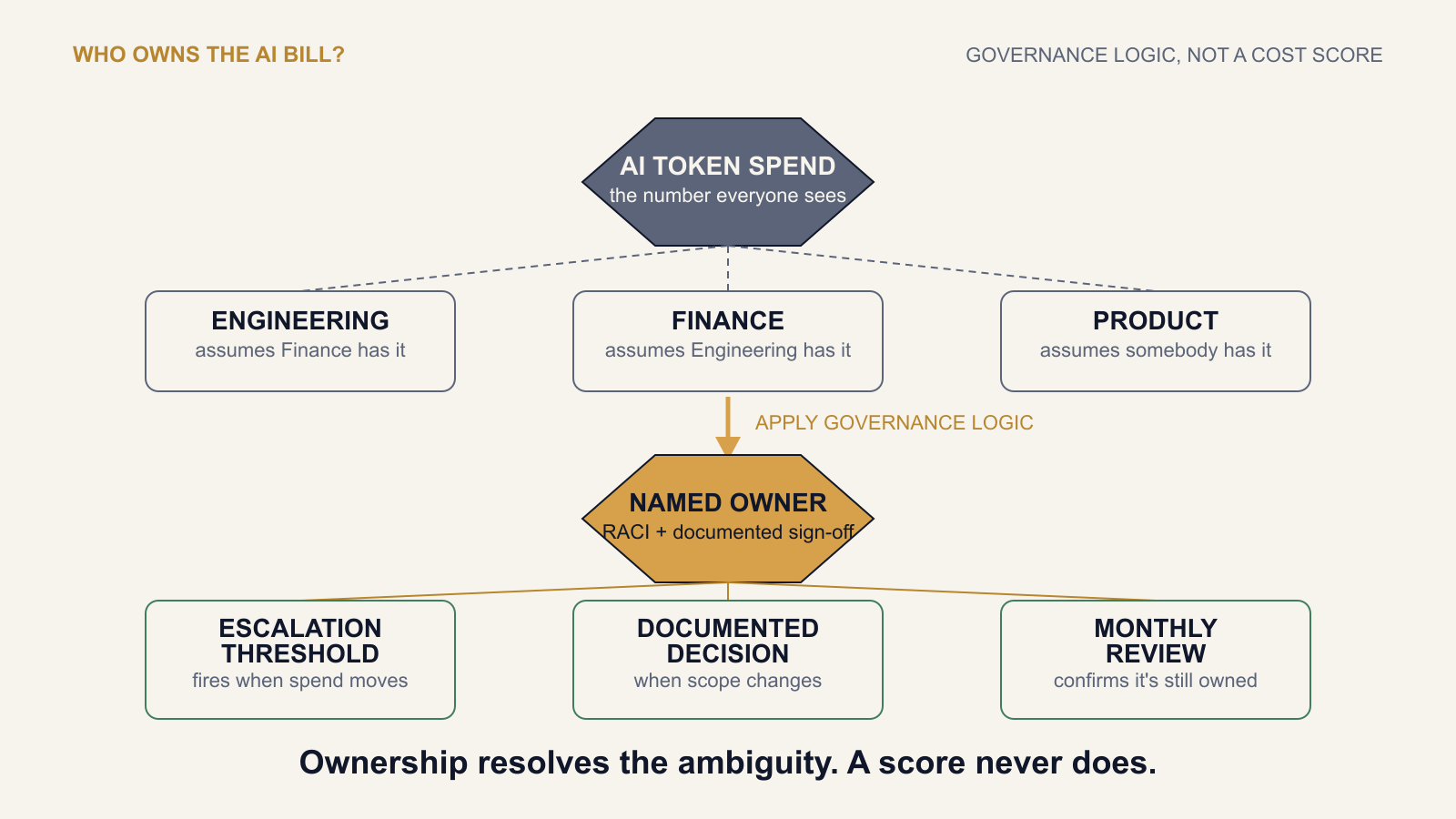 Who Owns the AI Bill? Applying Governance Logic to Token Cost