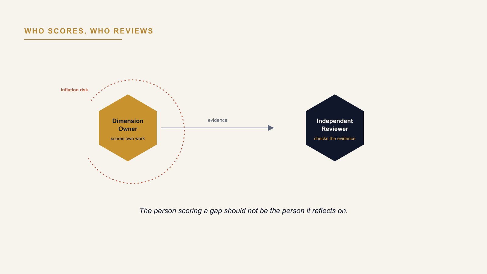 Who Should Score the AI Readiness Assessment and Why Self-Scoring Fails