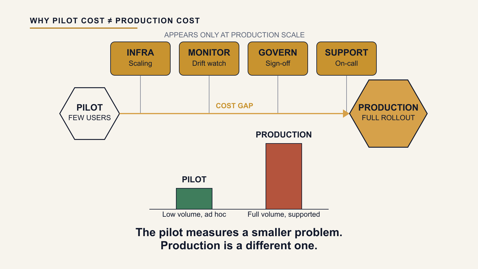 Why AI Pilot Costs Mislead: Estimating the Step From Pilot to Production