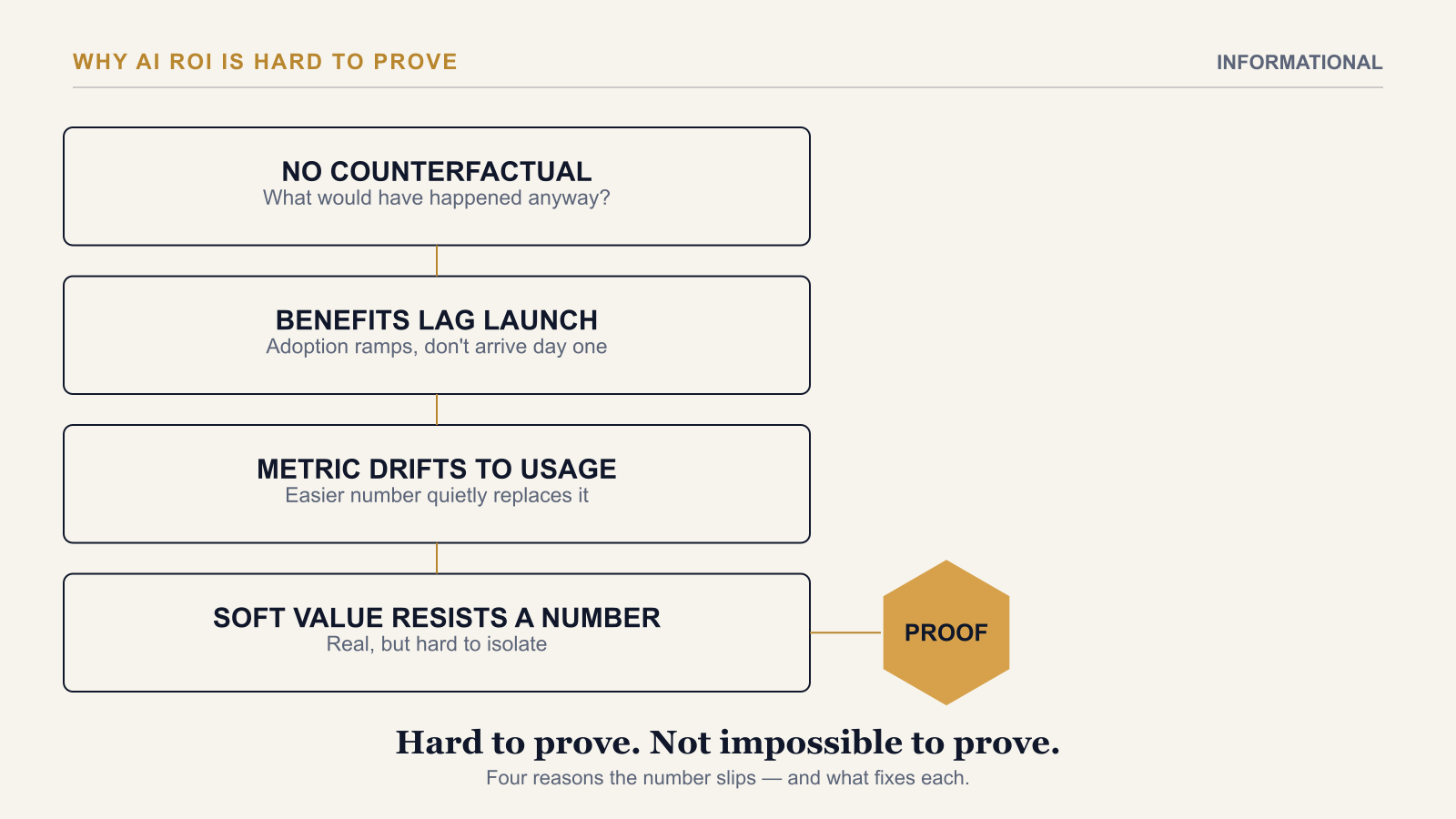 Why AI ROI Is Hard to Prove, and What Makes It Provable
