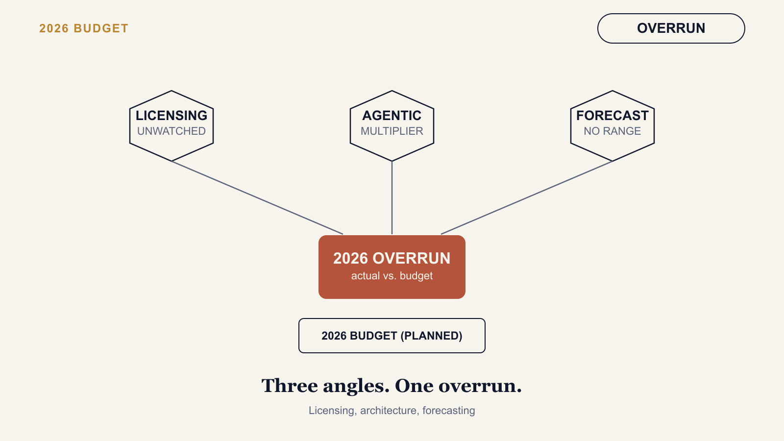 Why Enterprise Token Costs Overran the 2026 Budget