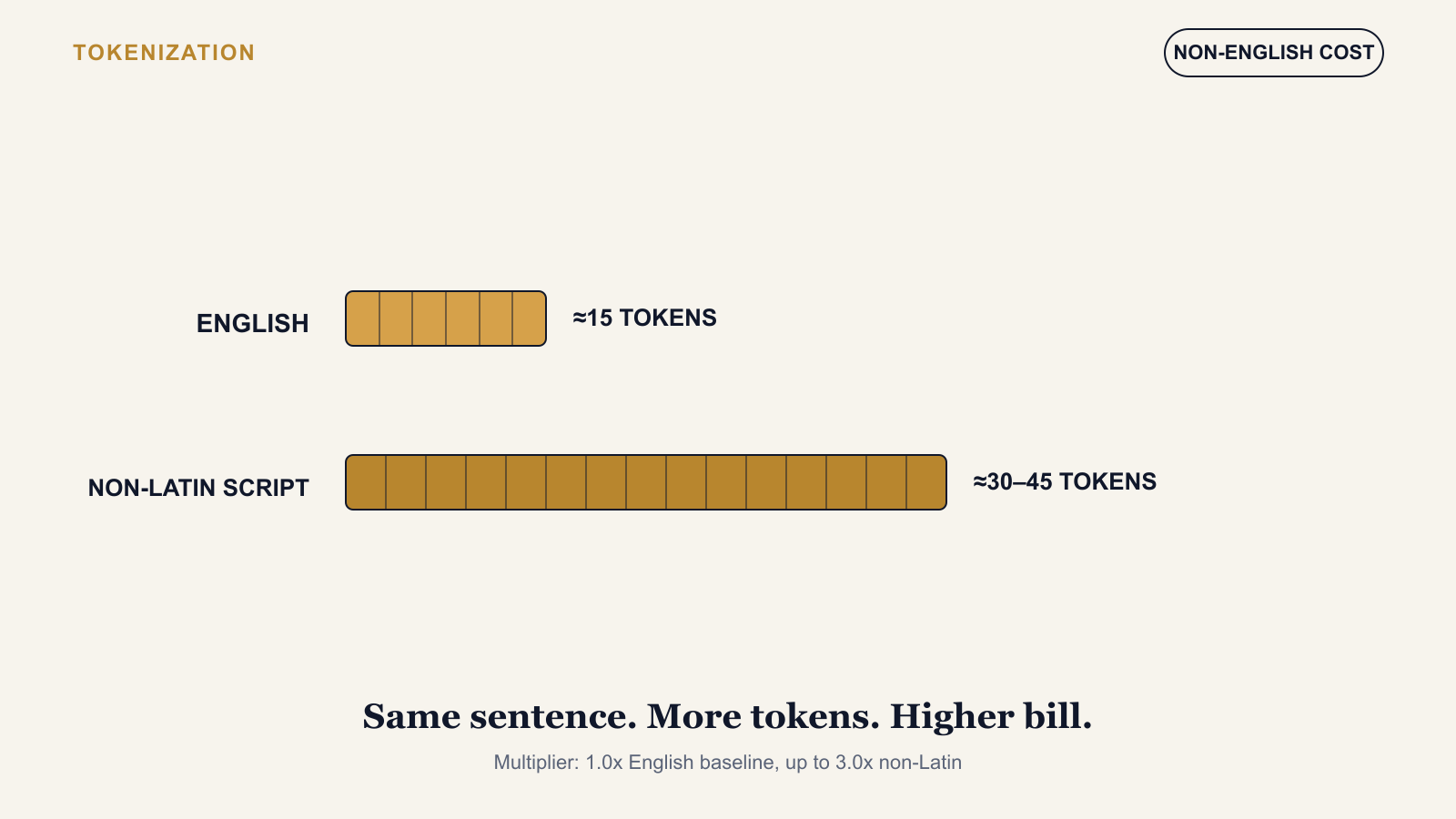 Why Token Costs Run Higher in Non-English Deployments