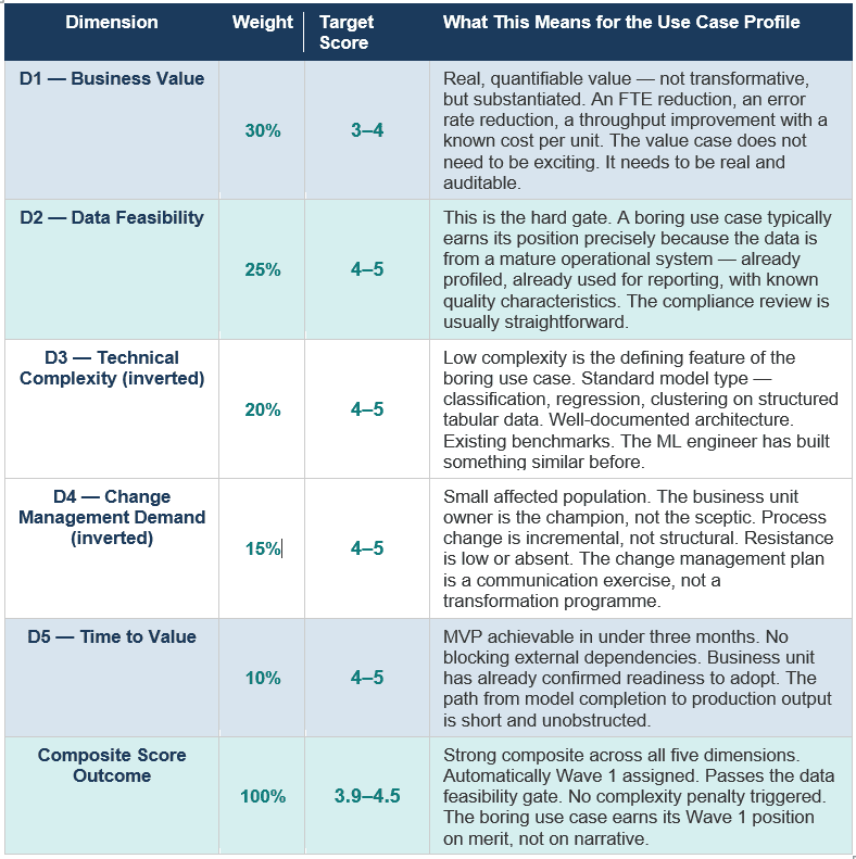 The Boring Use Case — Target Scoring Profile Across Five Dimensions