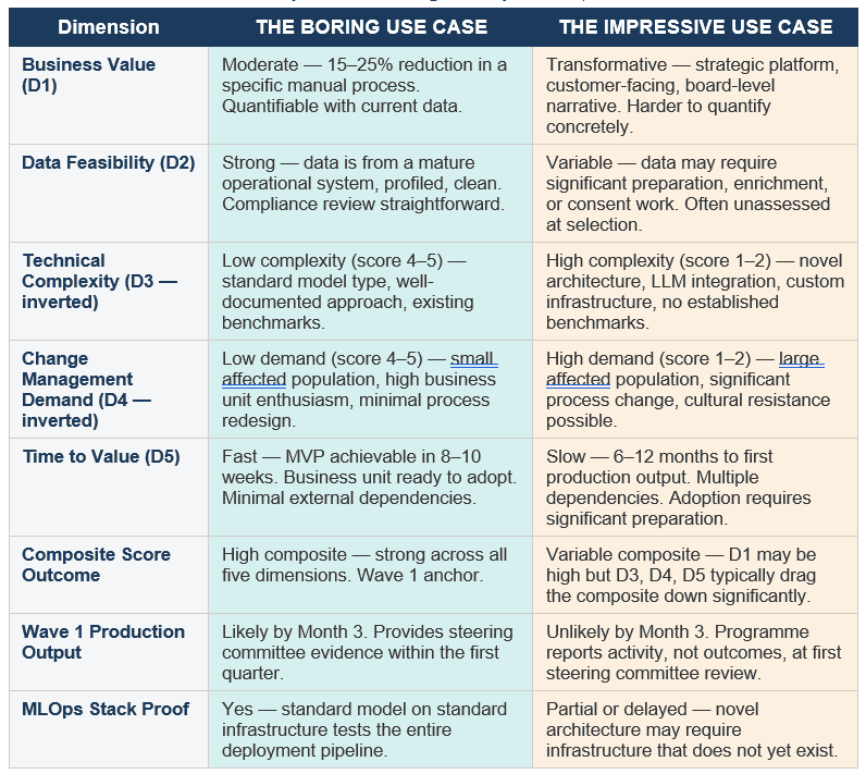Wave 1 Use Case Profile Comparison: Boring vs. Impressive