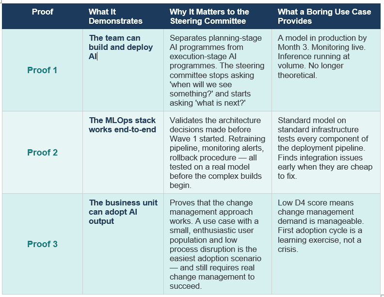 What a Boring First Use Case Delivers Beyond Its Direct Business Value