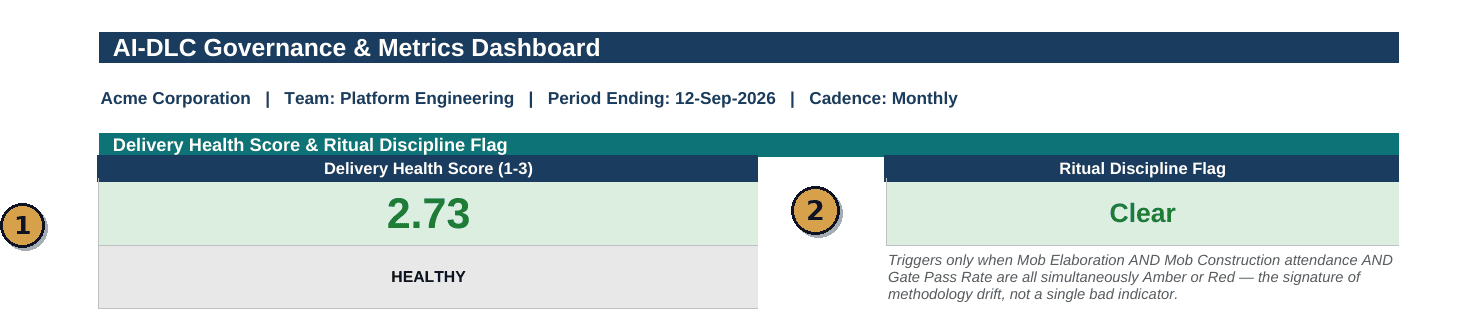 AI-DLC Governance and Metrics Dashboard showing a 2.73 Delivery Health Score (Healthy) and a Clear Ritual Discipline Flag
