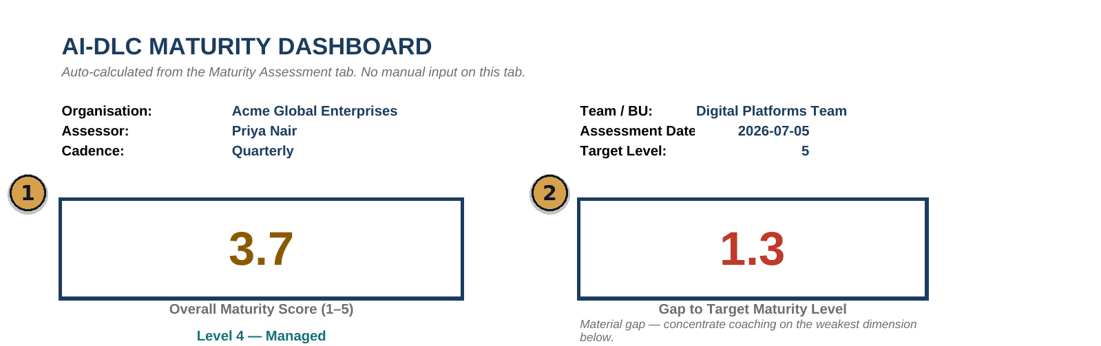 AI-DLC Maturity Dashboard showing a 3.7 overall maturity score (Level 4, Managed) and a 1.3 gap to the target maturity level