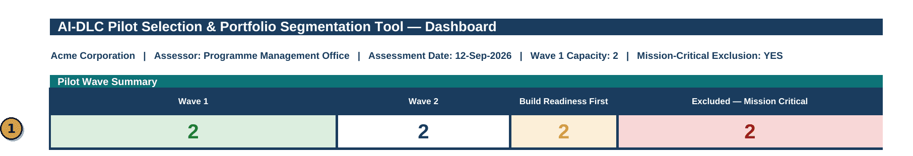 AI-DLC Pilot Selection and Portfolio Segmentation Tool dashboard showing candidates split into Wave 1, Wave 2, Build Readiness First, and Excluded counts