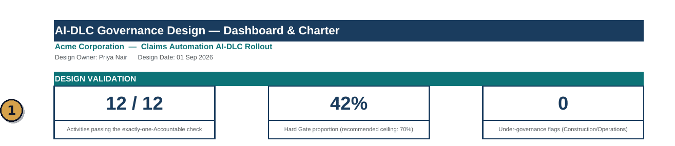 AI-DLC RACI and Governance Gate Design Template validation panel showing 12 of 12 activities passing the accountability check, 42% hard gate proportion, and 0 under-governance flags