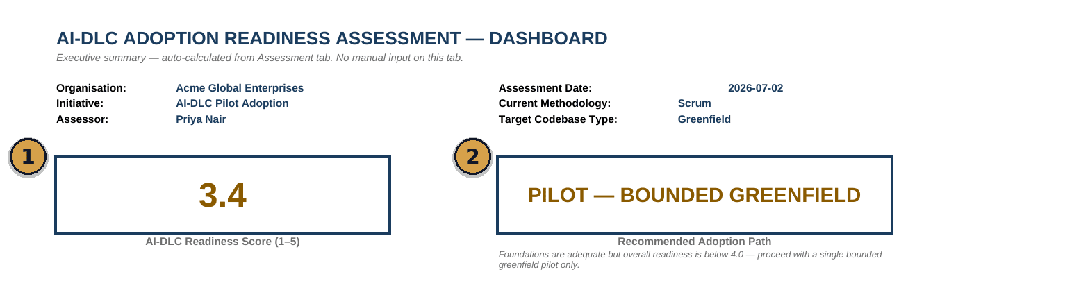 AI-DLC Adoption Readiness Assessment dashboard showing a 3.4 readiness score and a Pilot - Bounded Greenfield recommended adoption path