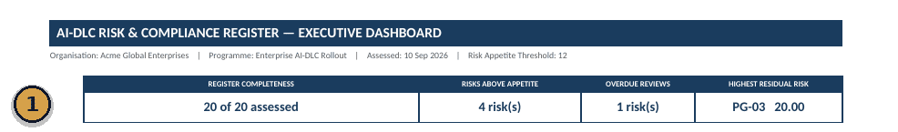 AI-DLC Risk and Compliance Register executive dashboard showing register completeness, risks above appetite, overdue reviews, and the highest residual risk