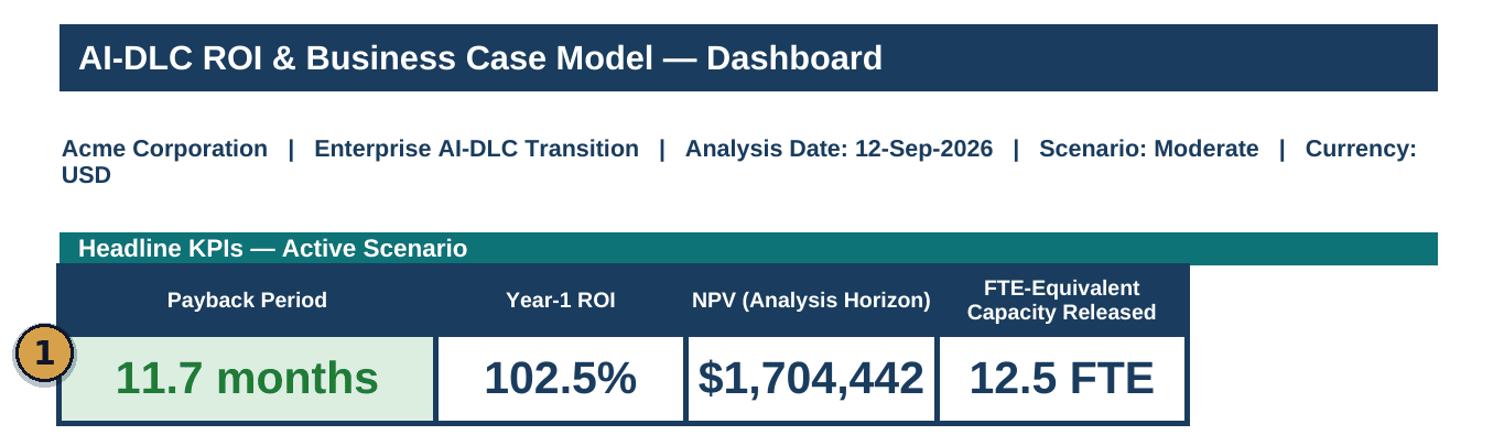 AI-DLC ROI and Business Case Model dashboard showing an 11.7 month payback period, 102.5% Year-1 ROI, $1,704,442 NPV, and 12.5 FTE-equivalent capacity released