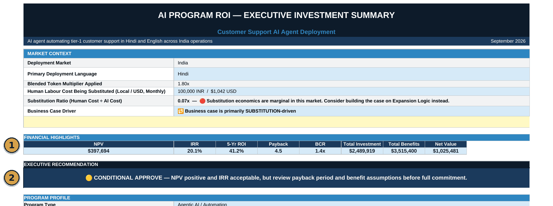 AI Program ROI Executive Investment Summary showing market context, financial highlights including NPV, IRR, 5-Year ROI, Payback and BCR, and a Conditional Approve recommendation