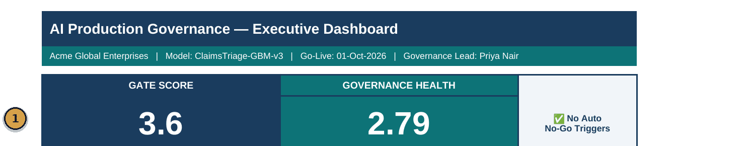 AI Production Governance executive dashboard showing a 3.6 gate score, 2.79 governance health, and no auto no-go triggers
