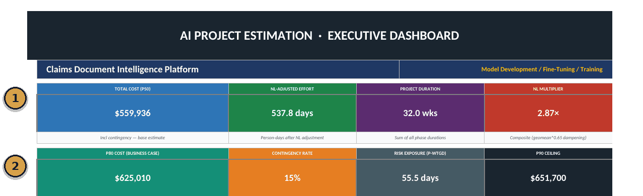 AI Project Estimation Model dashboard showing P50 total cost, NL-adjusted effort, project duration and NL multiplier, plus P80 cost, contingency rate, risk exposure and P90 ceiling