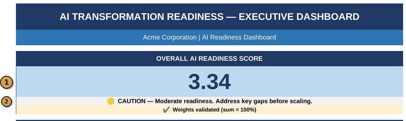 AI Transformation Readiness executive dashboard showing a 3.34 overall readiness score with a Caution verdict
