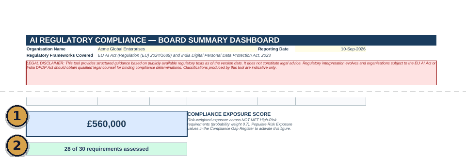 AI Regulatory Compliance Risk Register board summary dashboard showing a compliance exposure score and requirements-assessed coverage