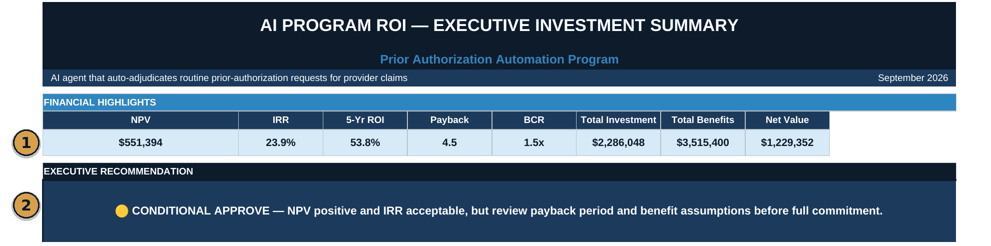 AI Investment ROI Model Executive Summary tab showing NPV, IRR, 5-Year ROI, Payback, BCR and a Conditional Approve board recommendation