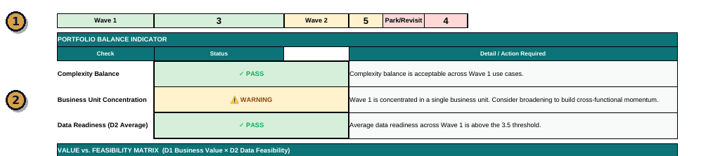 AI Use Case Prioritization Framework dashboard showing use cases split into Wave 1, Wave 2, and Park/Revisit counts, plus a portfolio balance indicator flagging business unit concentration