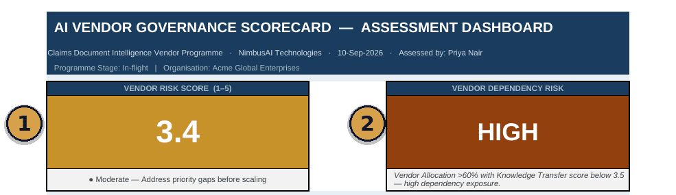 AI Vendor Governance Scorecard assessment dashboard showing a 3.4 vendor risk score and a HIGH vendor dependency risk flag