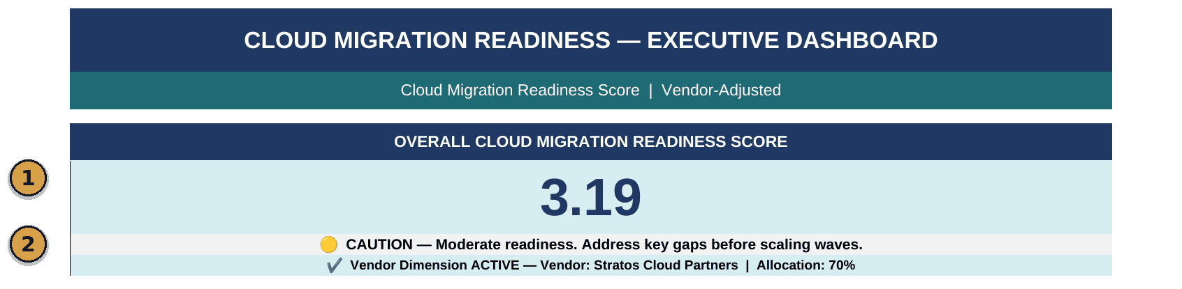 Cloud Migration Readiness executive dashboard showing a 3.19 overall score, a caution flag, and an active vendor dependency line